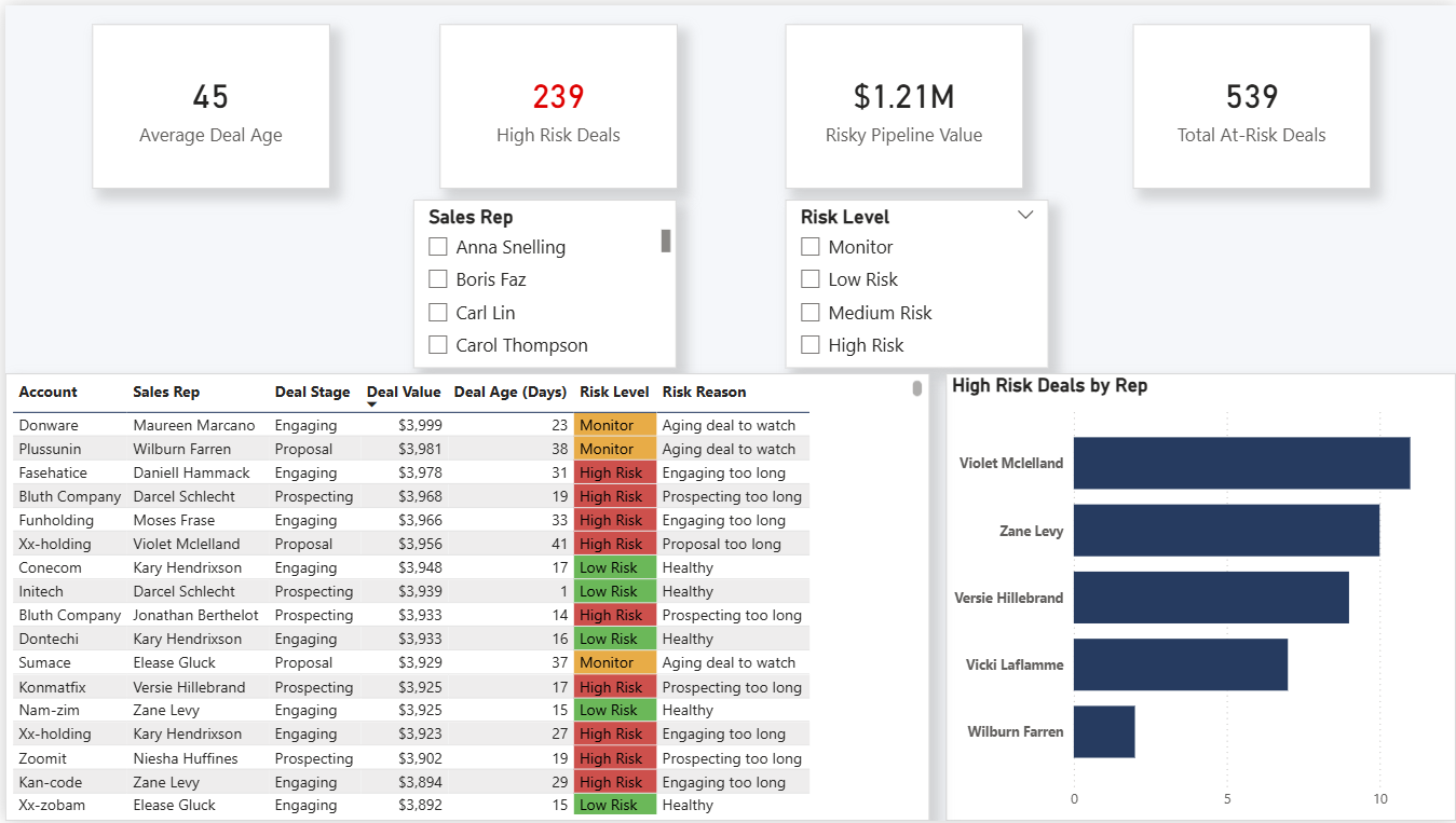 Power BI Sales Rep Performance dashboard with risk scoring and deal analysis